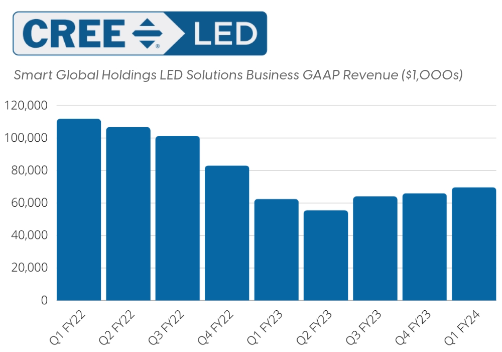 cree led revenues sgh smart global holdings 2024.jpeg