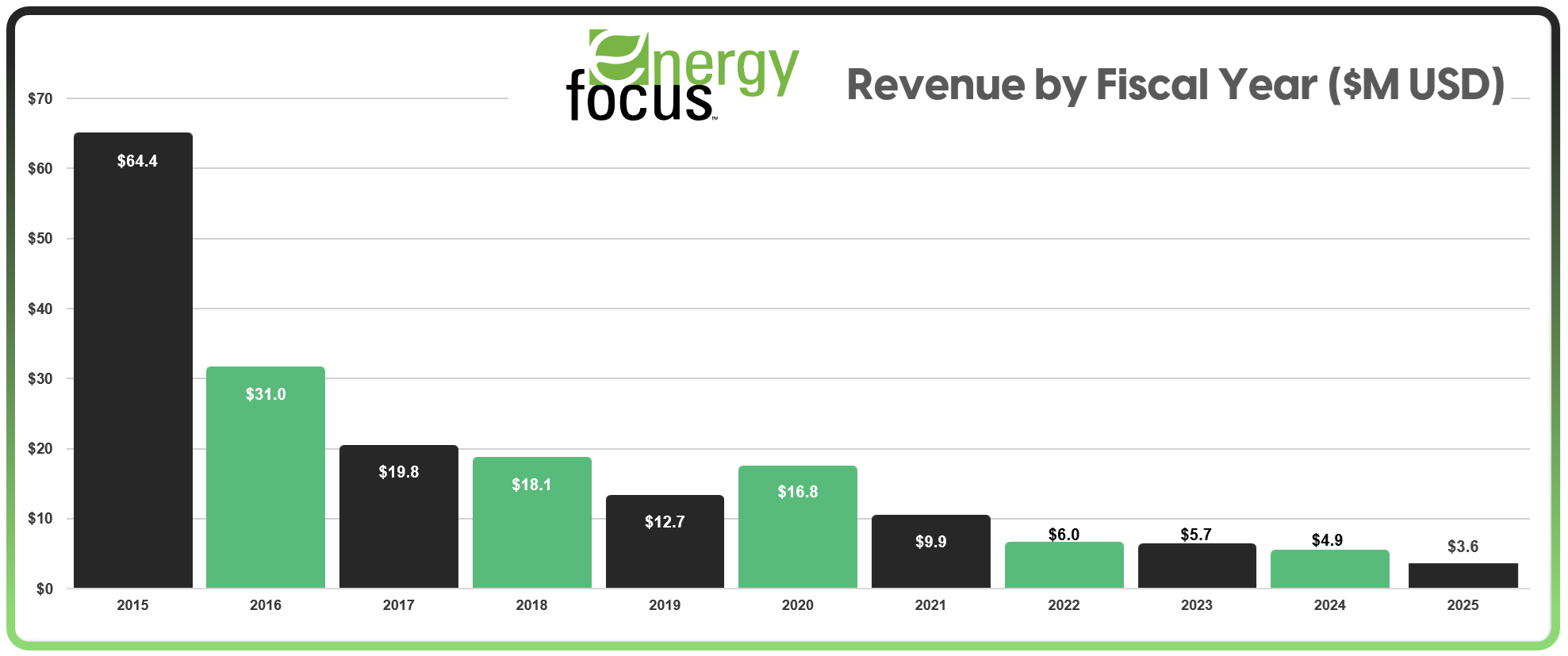 efoi-revenues-2015-2025.png