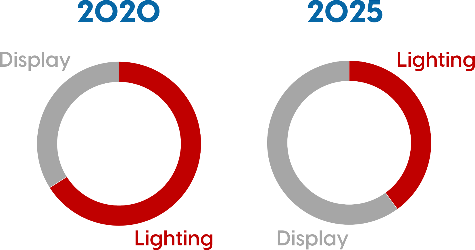 lsi lighting vs display mix 2020 2025.png