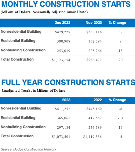 Monthly Construction Starts